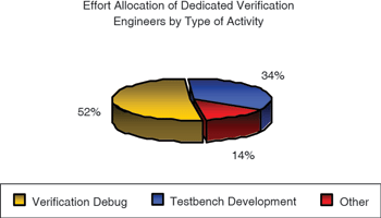 Figure 3. Debugging is the bottleneck